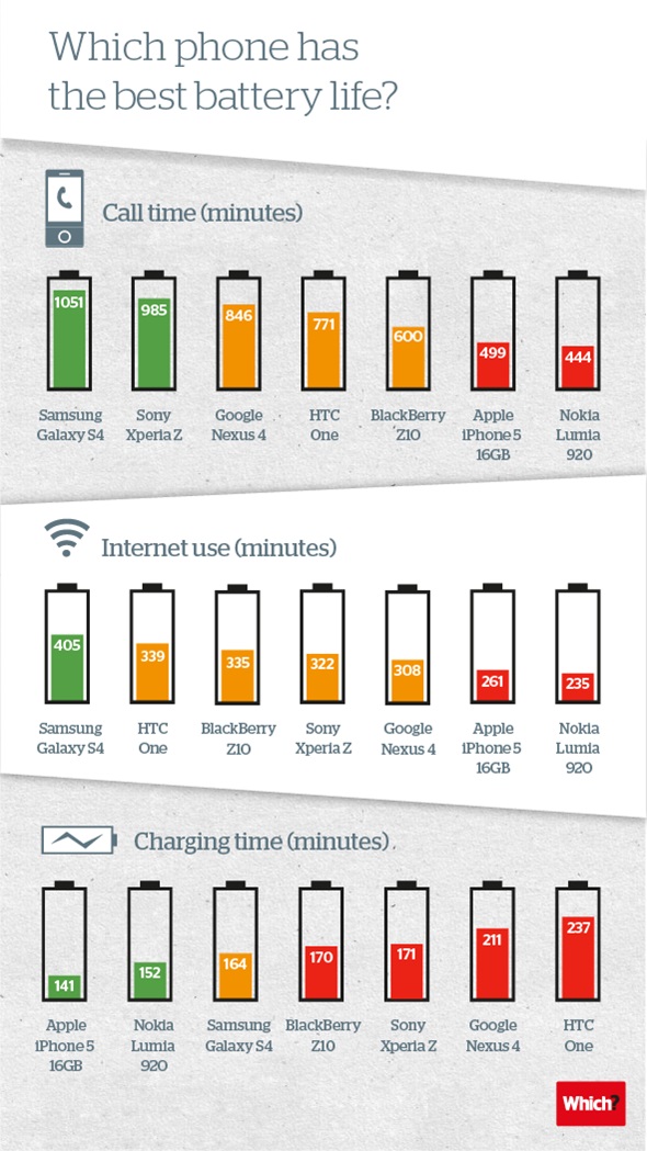 Which-phone-has-the-best-battery-life.jpg