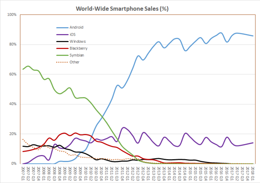 900px-World_Wide_Smartphone_Sales_Share.png