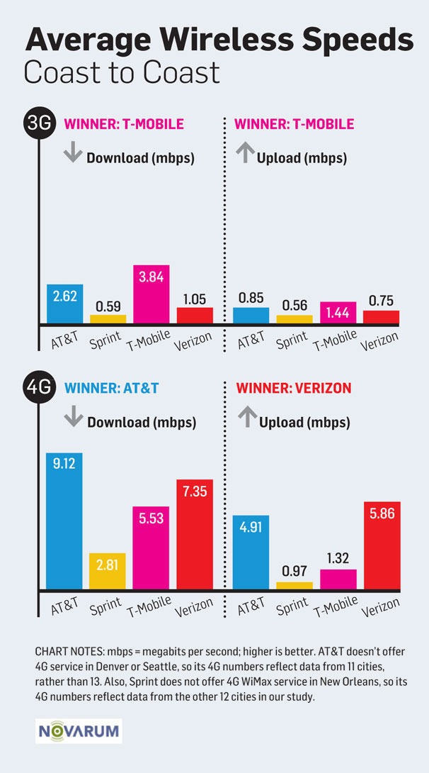 wireless_average_speeds3-11348521.jpg