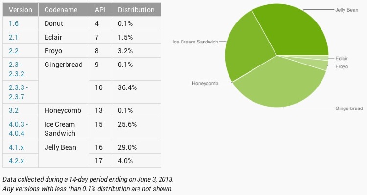 android_fragmentation_jun13.jpg