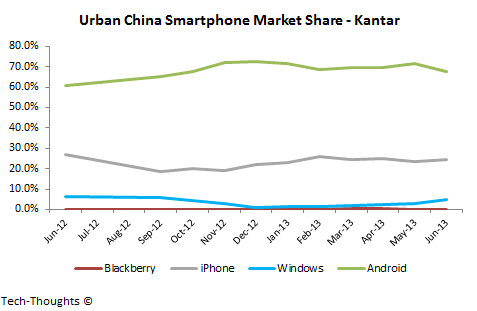 Urban+China+Smartphone+Market+Share+-+Kantar.png