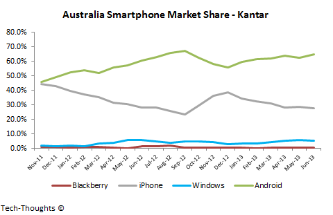 Australia+Smartphone+Market+Share+-+Kantar.png