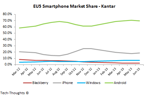 EU5+Smartphone+Market+Share+-+Kantar.png