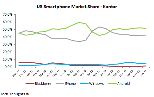 US+Smartphone+Market+Share+-+Kantar.png