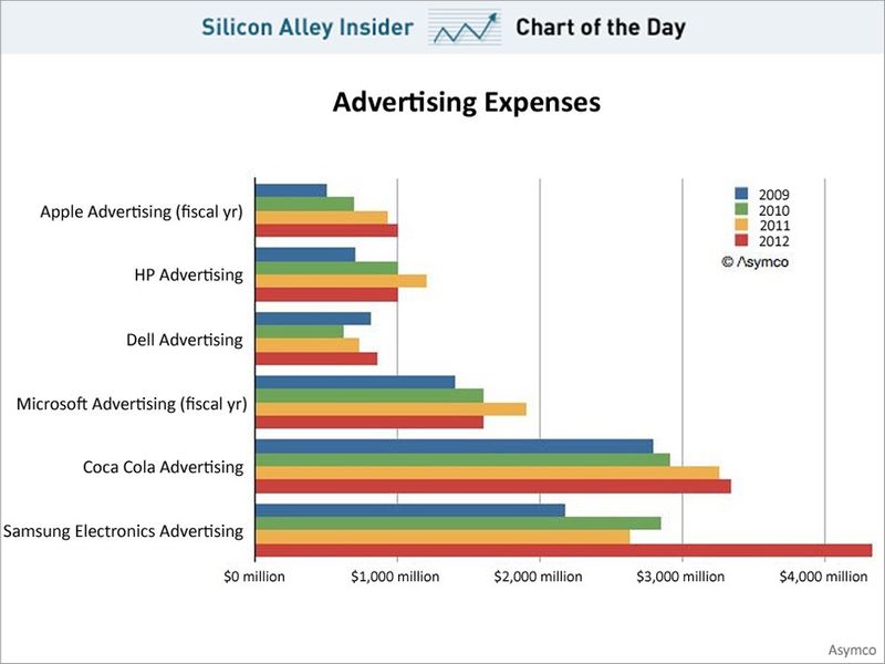 samsung-advertising-spend-2012.jpeg